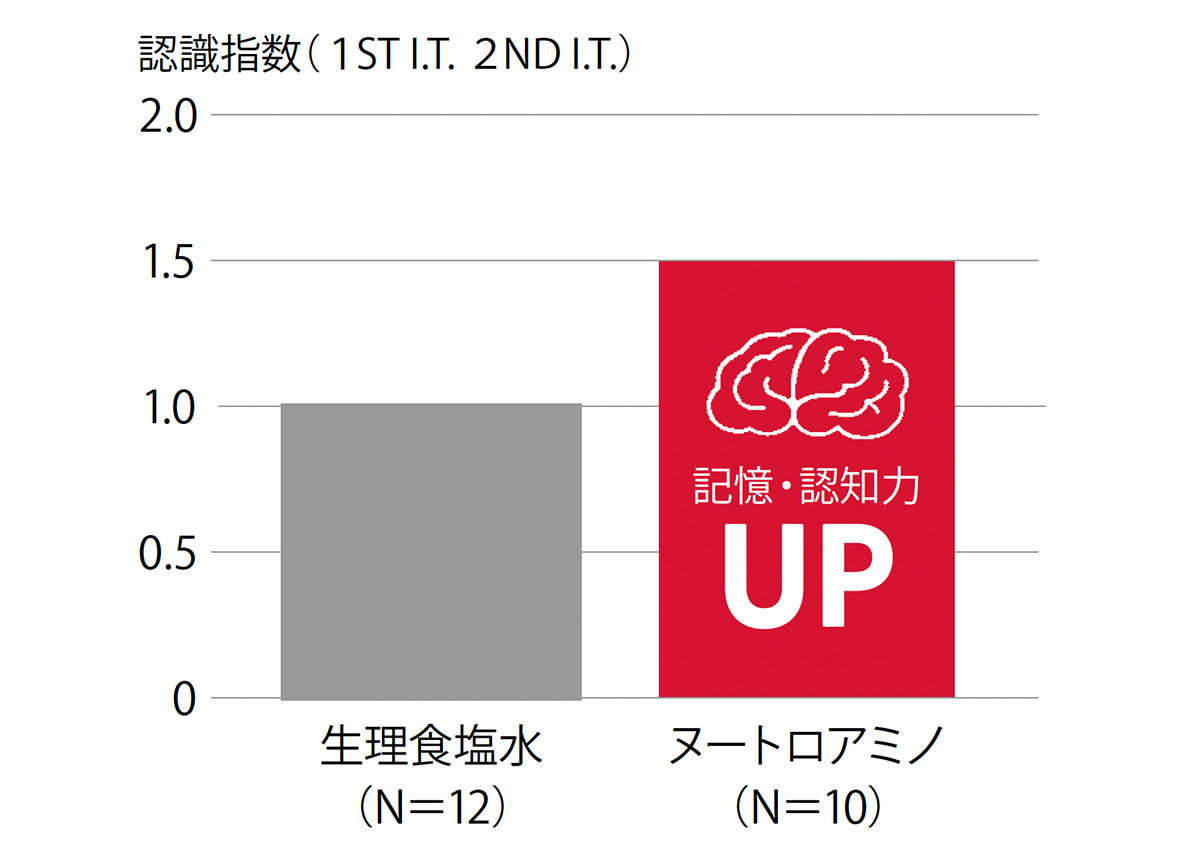 マウスを使用した社会的記憶の実験