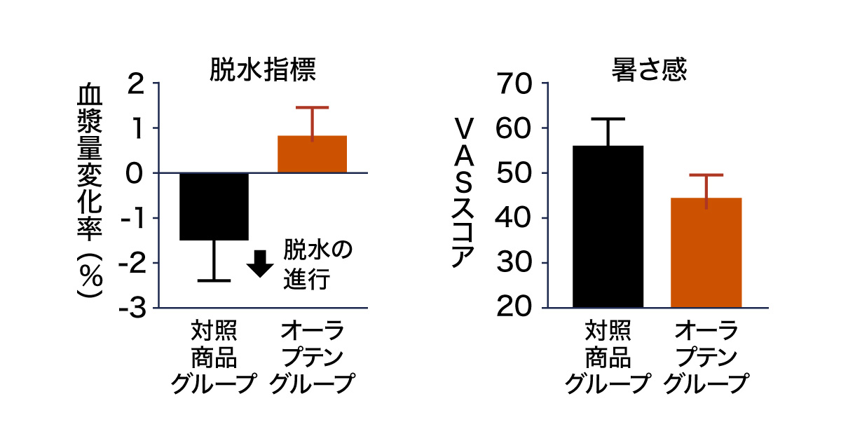 高温多湿環境下で運動後の脱水状態と暑さ感の変化のグラフ